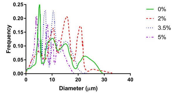 Microparticles for Pulmonary DNA Delivery